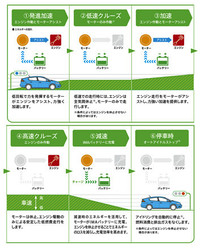 Hondaハイブリッドシステムの作動イメージ。
（写真＝本田技研工業）