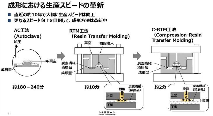 C-RTM工法の最大のメリットは、生産スピードの速さにある。従来のオートクレーブ製法で約180～240分要していた成型作業は、約2分にまで短縮。パーツそのものの開発期間も半減するという。写真はC-RTM工法の特徴を示すスライド資料。