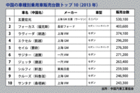 ＜表＞「中国の車種別乗用車販売台数トップ10（2013年）」（クリックすると拡大されます）
