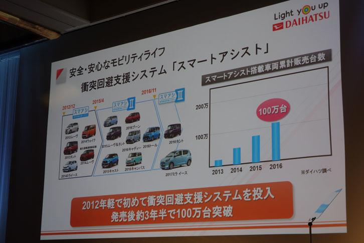 先進安全装備「スマートアシストIII」の採用は、新型「ミラ イース」のセリングポイントのひとつ。現時点で受注したうちの、約8割が“スマアシIII”搭載車だという。