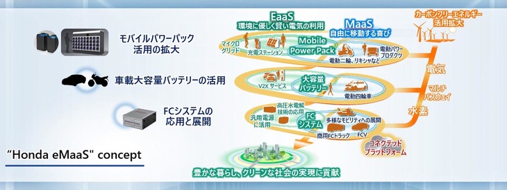 ホンダの資料から。2050年までに完全なカーボンニュートラルを目指す同社は、FCシステムや大容量バッテリーの活用と並行して、「モバイルパワーパック」と呼ばれるカートリッジ式電源を使ったモビリティーの普及を目指している。