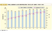 警察庁が発表している「75歳以上の運転者による死亡事故件数及び割合（原付以上第1当事者）（平成18～28年）」。75歳以上の高齢ドライバーが起こした割合は、2016年で全体の13.5％（459件）だった。（内閣府ホームページより）