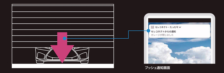 シャッターの開閉状態がスマホにプッシュ通知で届く。