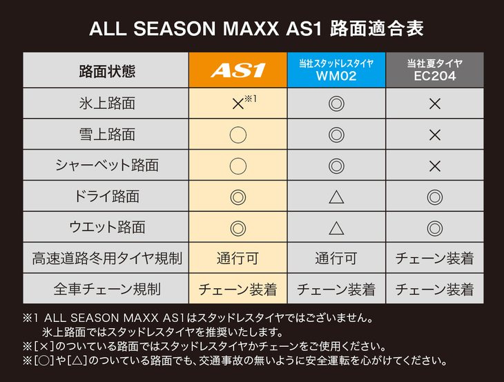「オールシーズンマックス エーエスワン」で走れるのは雪上路面まで。氷上を走る場合には「ウインターマックス 02」に履き替えるか、チェーンを装着するべきだ。（画像提供：住友ゴム工業）