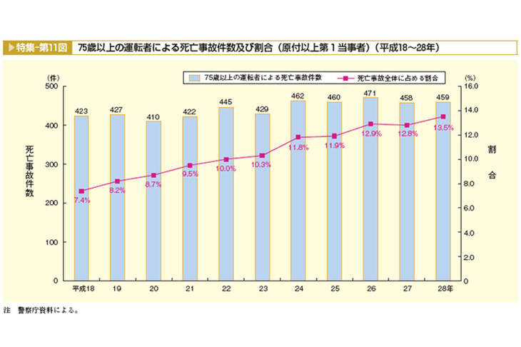 警察庁が発表している「75歳以上の運転者による死亡事故件数及び割合（原付以上第1当事者）（平成18～28年）」。75歳以上の高齢ドライバーが起こした割合は、2016年で全体の13.5％（459件）だった。（内閣府ホームページより）
