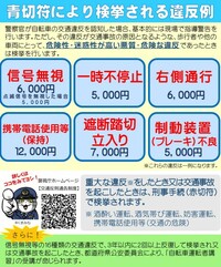 同じく警視庁のサイトから。“なにげない違反”と思われていたであろう行為も、新たに青切符の反則金対象となる。「3年以下の拘禁刑または50万円以下の罰金」が科される酒気帯び運転をはじめとする悪質なものは、以前から赤切符の対象として扱われていた。