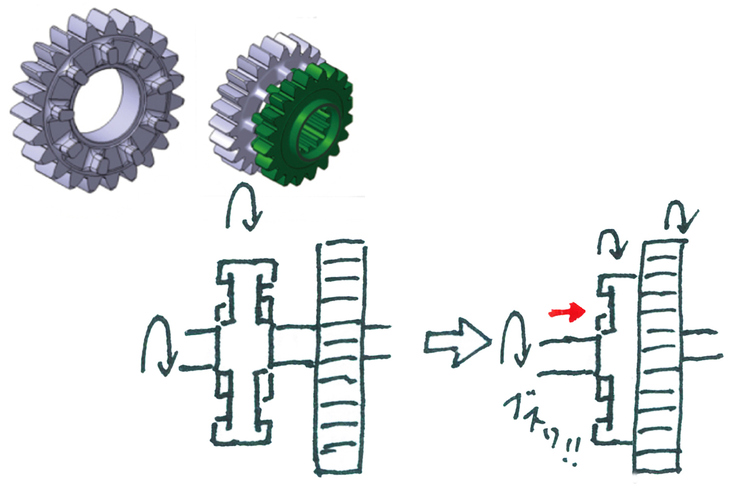 ドッグクラッチとは、側面（軸方向）に歯の付いたドッグギアで動力を伝達するクラッチのこと。シャフト上をドッグギアがスライドし、その歯が隣のギアの側面に施されたダボ（凹凸や歯、穴など）とかみ合うことで、動力が伝達される。