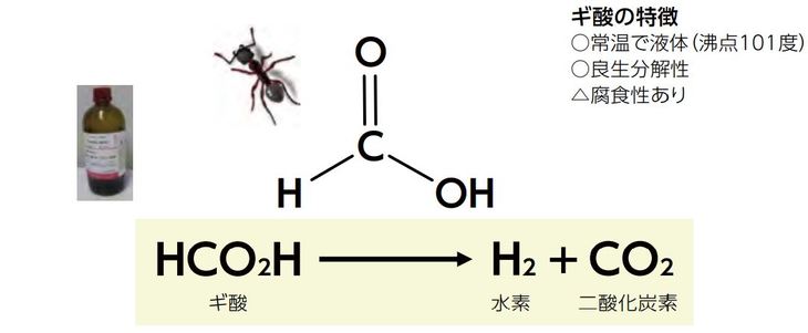 豊田中央研究所の人工光合成では二酸化炭素を使ってギ酸を作る。ギ酸からは水素を取り出すことが可能で、取り出した後に残る二酸化炭素は再利用することが想定されている。