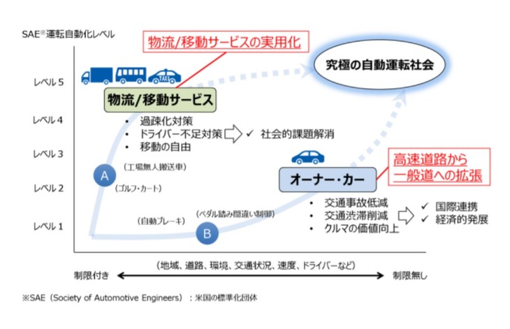 自動運転レベルの概念図。レベル3では特定の条件（自動車専用道路など）において、運転の主体が自動運転システム側に切り替わる。