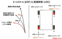 ESP8.0に搭載された、アンダーステアコントロールの説明図
	（提供＝株式会社ボッシュオートモーティブシステム）
	 