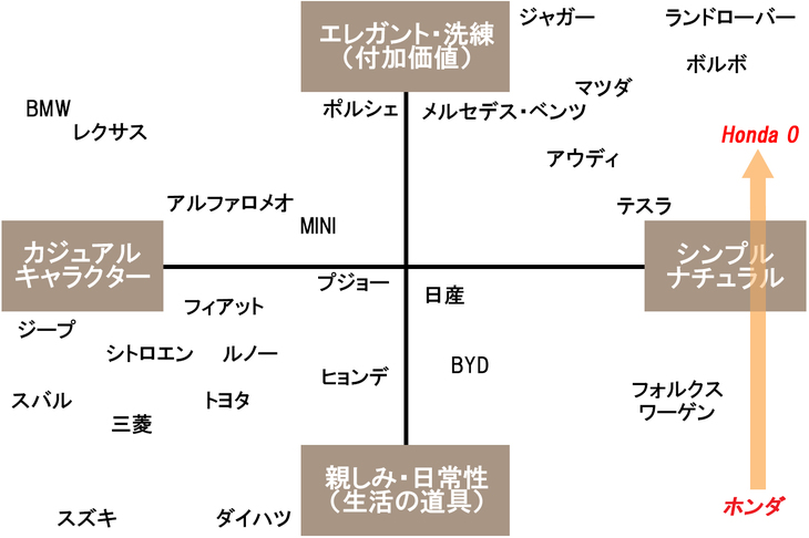 渕野氏が製作した、自動車ブランドをカーデザインの特徴に合わせてマッピングした図。「Honda 0シリーズ」はランドローバーになりたかった？