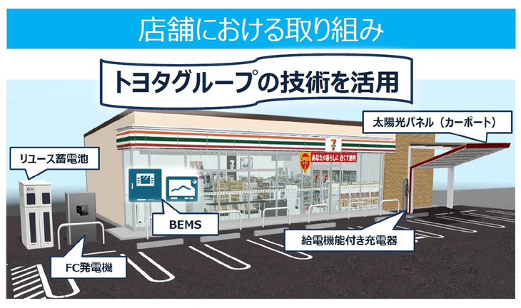 発表会で示された、セブン-イレブンの次世代店舗のイメージ。FC発電機やリユース蓄電池が設置されている。