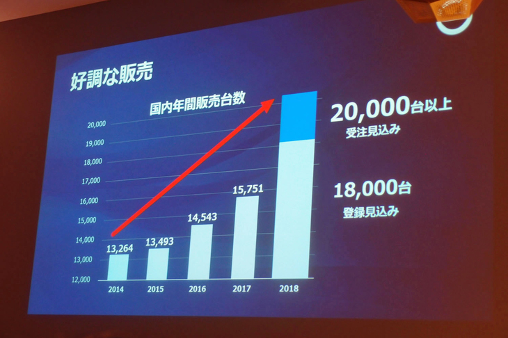 発表会のスライド資料から。ボルボ・カー・ジャパンによれば、ボルボの国内セールスは年々順調に推移しており、2018年は、過去最高の1966年以来、久々に2万台を超える受注が得られる見込みという。
