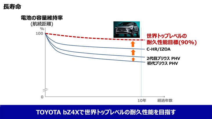 長年にわたりバッテリーの耐久性向上に取り組んできたトヨタ。新型EV「bZ4X」では、世界最高水準の性能を実現するとしている。