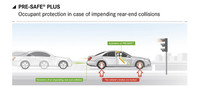 「PRE-SAFEプラス」は、追突の危険を感知するとハザードを点滅させて後方車両にアピールすると同時にシート位置を調整し、シートベルトプリテンショナーを作動。さらにブレーキをかけて車両が前方に飛び出すのを防ぐ。