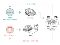「0円マイカー」サービスのイメージ。オーナーは無料でマイカーを所有する感覚が得られる。車両を利用する際の燃料代や有料道路代は自己負担となる。