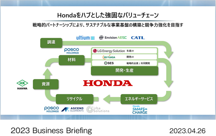「ホンダをハブとした強固なバリューチェーン」の説明図。