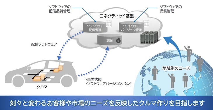 今回の説明会では、ソフトウエア開発の戦略に加えてコネクテッド技術の進化についても言及。クルマが情報インフラとつながることの有用性が語られたが、特に新しい発表はなかった。