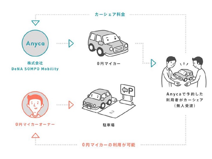 「0円マイカー」サービスのイメージ。オーナーは無料でマイカーを所有する感覚が得られる。車両を利用する際の燃料代や有料道路代は自己負担となる。